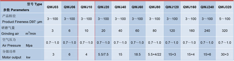 QWJ係列（liè）氣流粉（fěn）碎機