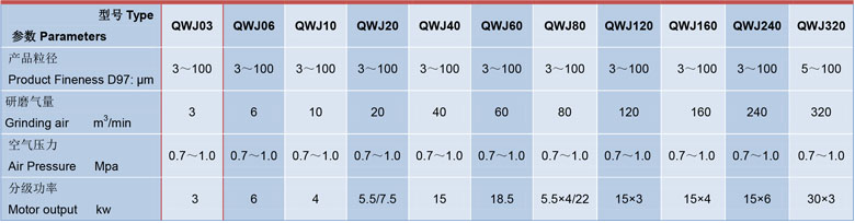 實驗室用氣（qì）流粉碎機技（jì）術參數