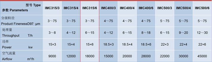 IMC315/6氣流分級機技（jì）術參數