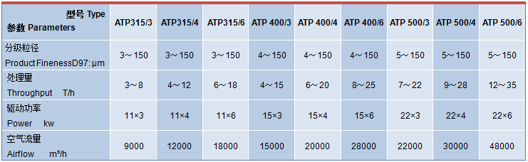 超（chāo）微氣流分級機技術參數
