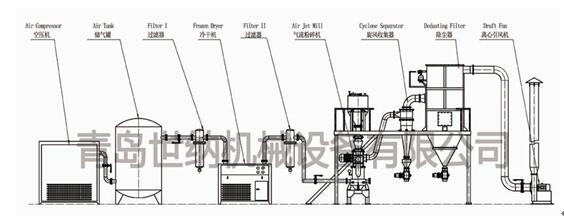 氣流粉碎機係（xì）統生產流（liú）程