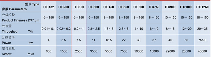 ITC300氣流分級機技術參數