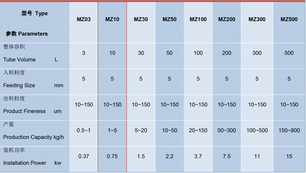 振動粉碎機選型技術參（cān）數